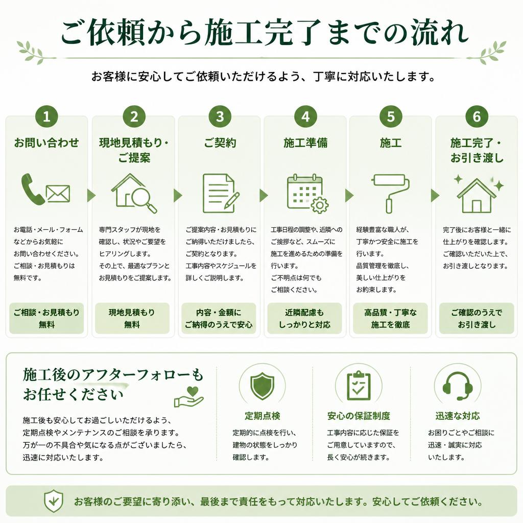 作業の流れ